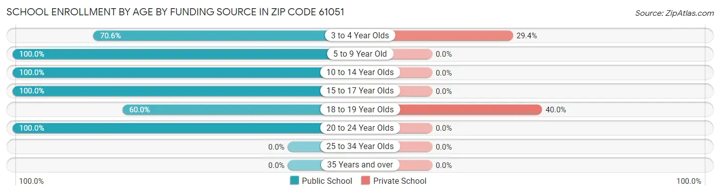 School Enrollment by Age by Funding Source in Zip Code 61051
