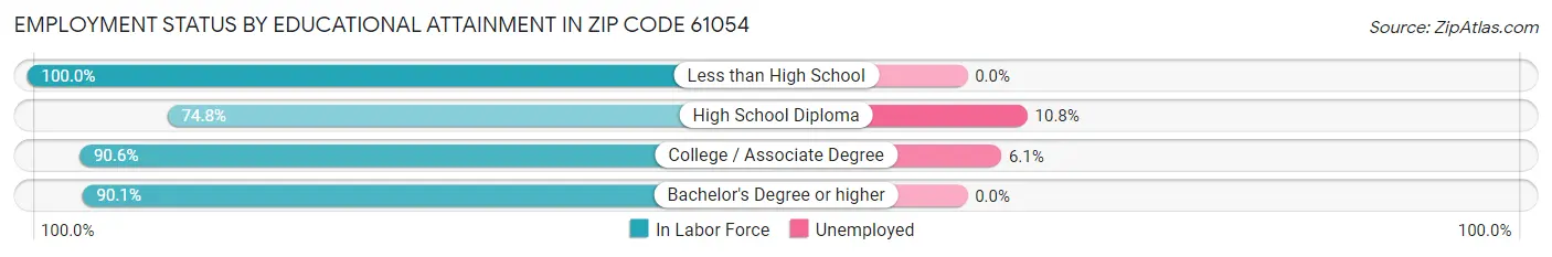 Employment Status by Educational Attainment in Zip Code 61054