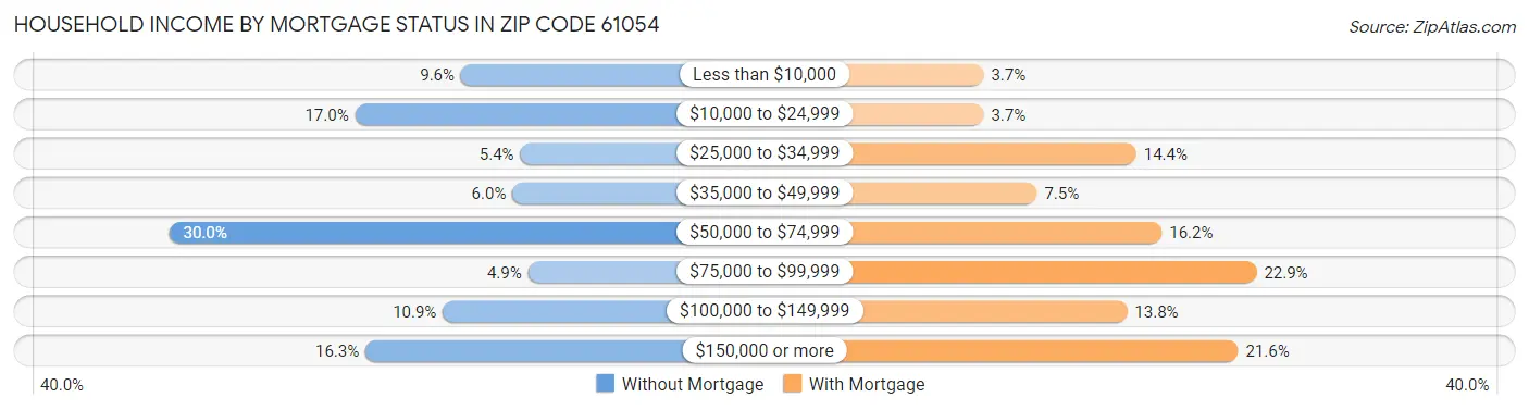 Household Income by Mortgage Status in Zip Code 61054