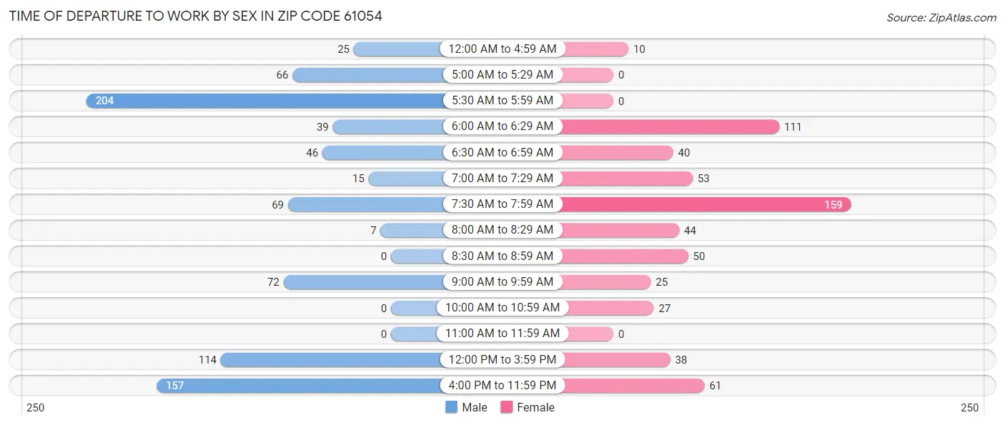 Time of Departure to Work by Sex in Zip Code 61054