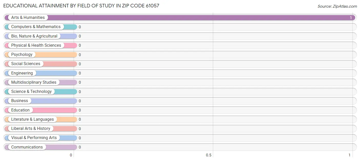 Educational Attainment by Field of Study in Zip Code 61057