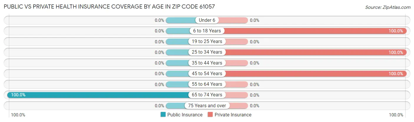 Public vs Private Health Insurance Coverage by Age in Zip Code 61057