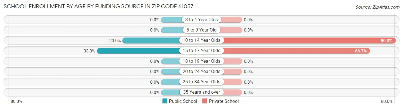 School Enrollment by Age by Funding Source in Zip Code 61057