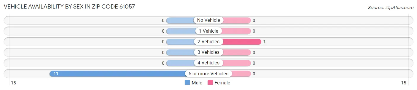 Vehicle Availability by Sex in Zip Code 61057