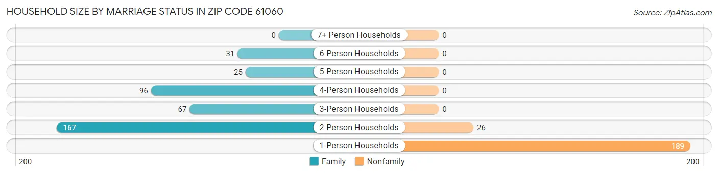 Household Size by Marriage Status in Zip Code 61060