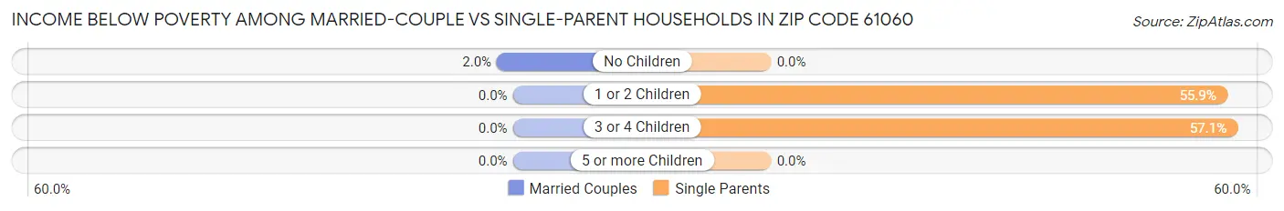 Income Below Poverty Among Married-Couple vs Single-Parent Households in Zip Code 61060
