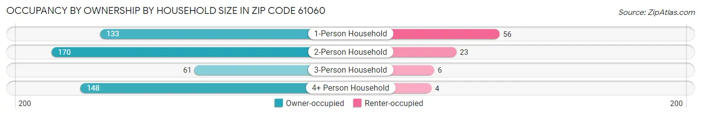 Occupancy by Ownership by Household Size in Zip Code 61060
