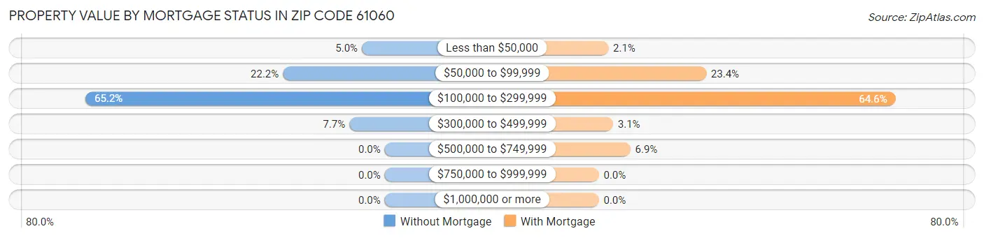 Property Value by Mortgage Status in Zip Code 61060