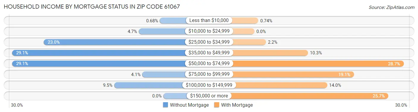 Household Income by Mortgage Status in Zip Code 61067