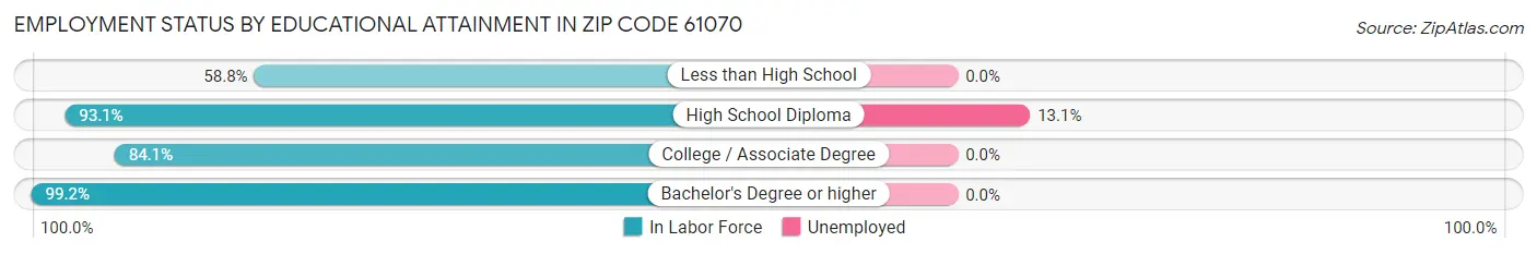 Employment Status by Educational Attainment in Zip Code 61070
