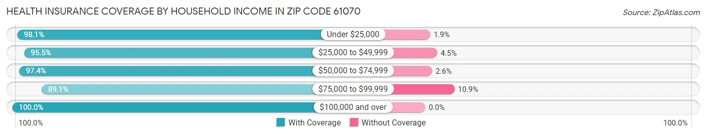 Health Insurance Coverage by Household Income in Zip Code 61070