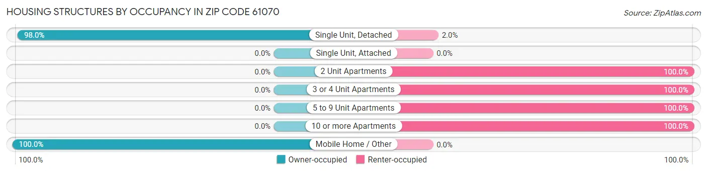 Housing Structures by Occupancy in Zip Code 61070