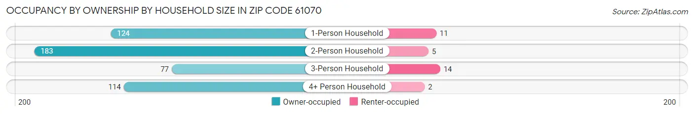 Occupancy by Ownership by Household Size in Zip Code 61070