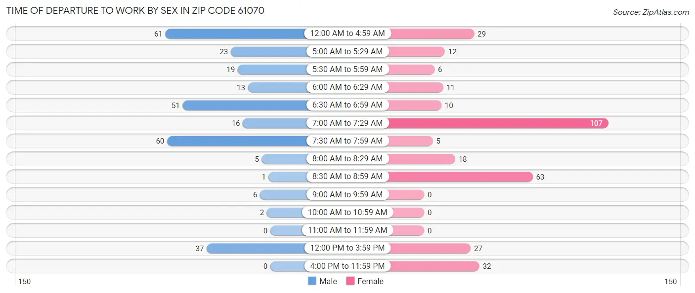Time of Departure to Work by Sex in Zip Code 61070