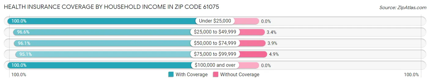 Health Insurance Coverage by Household Income in Zip Code 61075