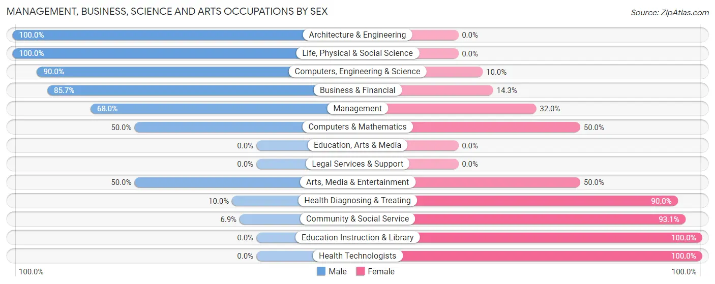 Management, Business, Science and Arts Occupations by Sex in Zip Code 61075