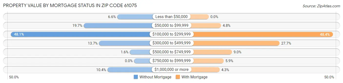 Property Value by Mortgage Status in Zip Code 61075