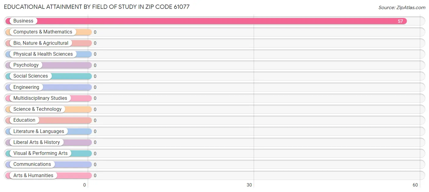 Educational Attainment by Field of Study in Zip Code 61077