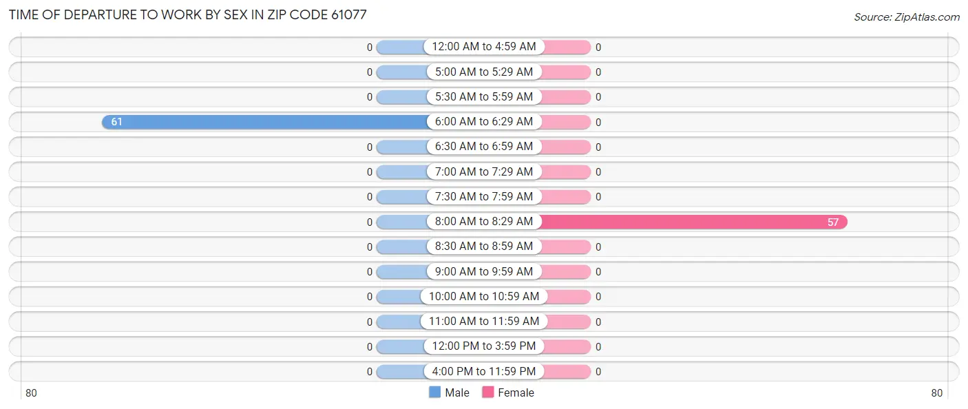 Time of Departure to Work by Sex in Zip Code 61077