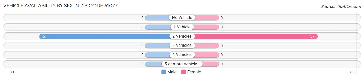 Vehicle Availability by Sex in Zip Code 61077