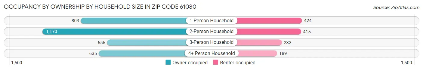 Occupancy by Ownership by Household Size in Zip Code 61080