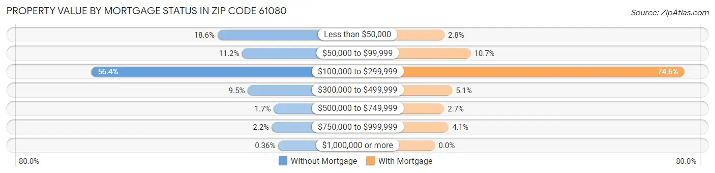 Property Value by Mortgage Status in Zip Code 61080