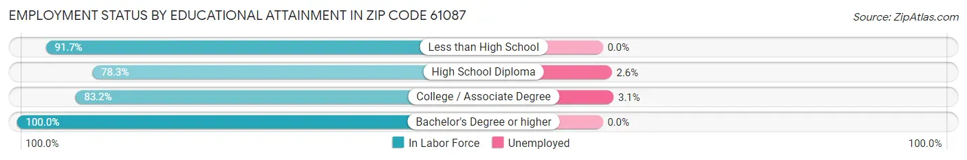 Employment Status by Educational Attainment in Zip Code 61087