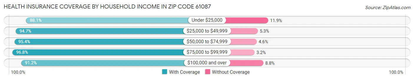 Health Insurance Coverage by Household Income in Zip Code 61087