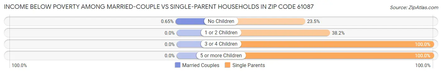 Income Below Poverty Among Married-Couple vs Single-Parent Households in Zip Code 61087