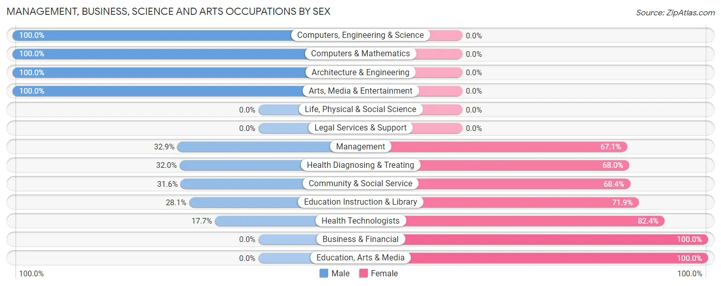 Management, Business, Science and Arts Occupations by Sex in Zip Code 61087