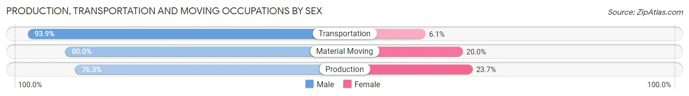 Production, Transportation and Moving Occupations by Sex in Zip Code 61087