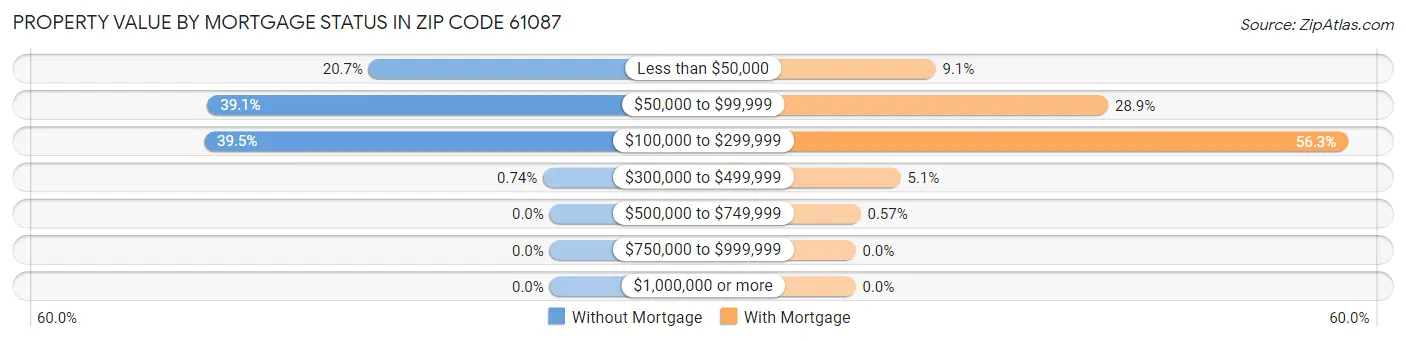Property Value by Mortgage Status in Zip Code 61087