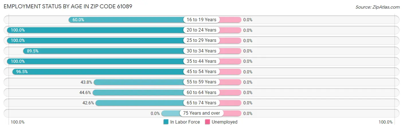 Employment Status by Age in Zip Code 61089