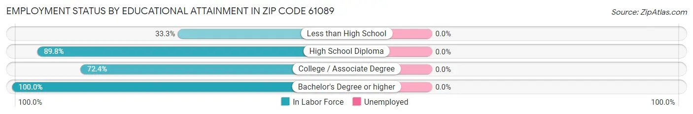 Employment Status by Educational Attainment in Zip Code 61089