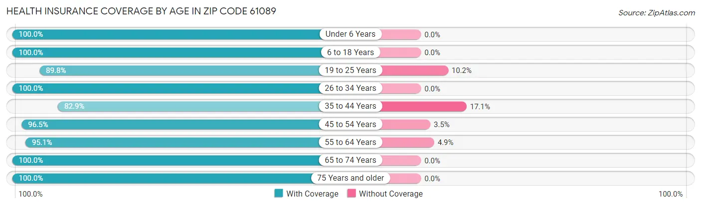 Health Insurance Coverage by Age in Zip Code 61089