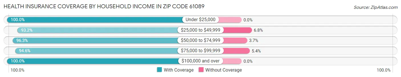 Health Insurance Coverage by Household Income in Zip Code 61089