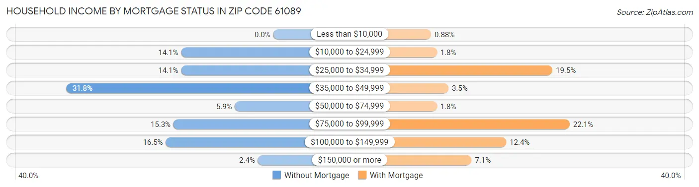 Household Income by Mortgage Status in Zip Code 61089