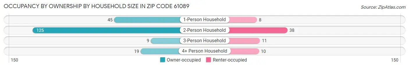 Occupancy by Ownership by Household Size in Zip Code 61089