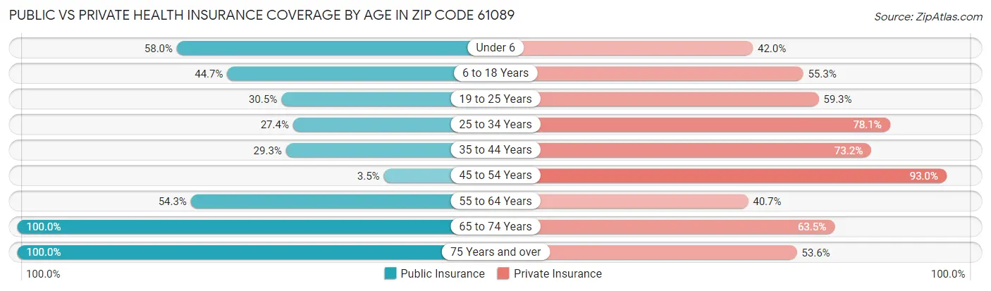 Public vs Private Health Insurance Coverage by Age in Zip Code 61089