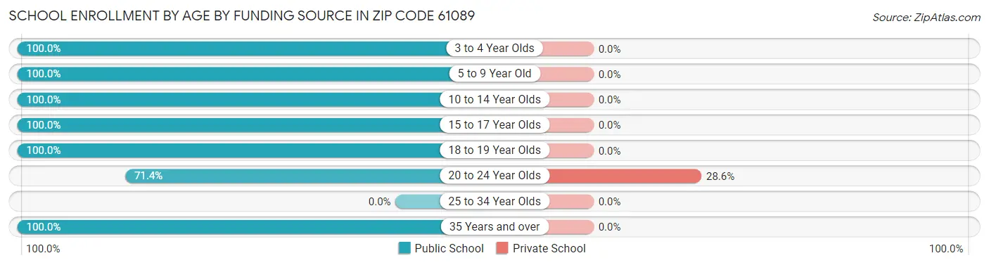 School Enrollment by Age by Funding Source in Zip Code 61089