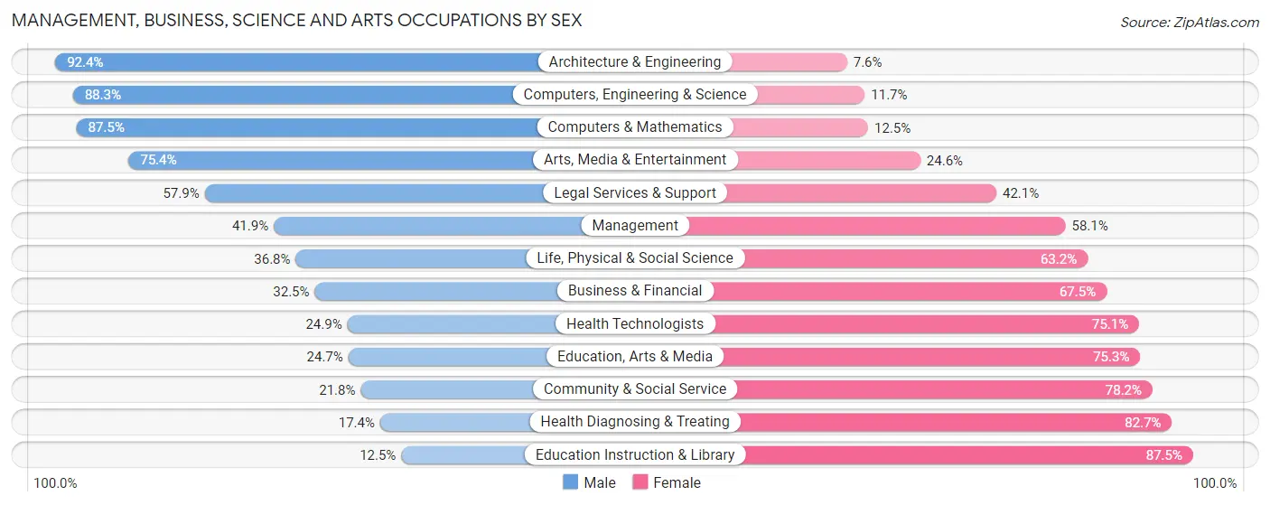 Management, Business, Science and Arts Occupations by Sex in Zip Code 61109