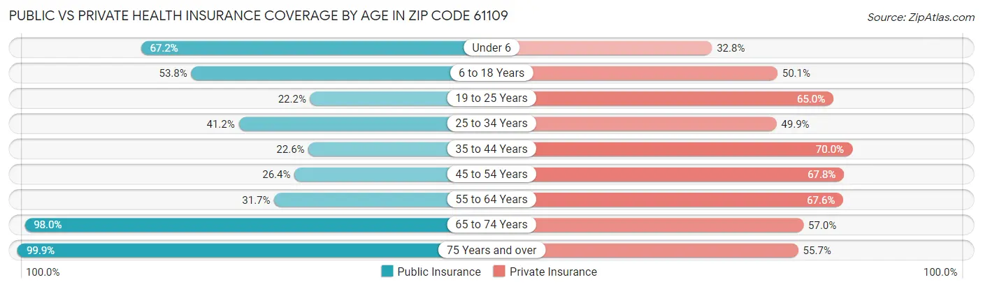Public vs Private Health Insurance Coverage by Age in Zip Code 61109