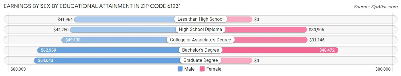 Earnings by Sex by Educational Attainment in Zip Code 61231