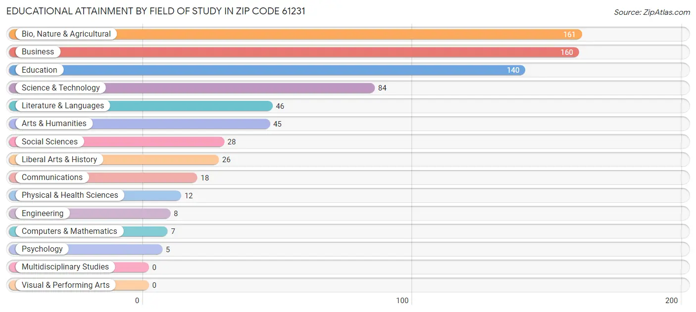 Educational Attainment by Field of Study in Zip Code 61231