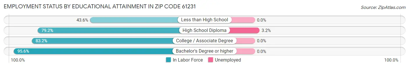 Employment Status by Educational Attainment in Zip Code 61231