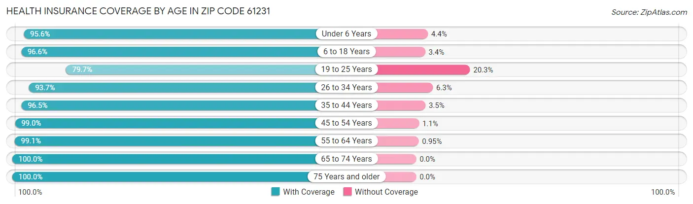 Health Insurance Coverage by Age in Zip Code 61231