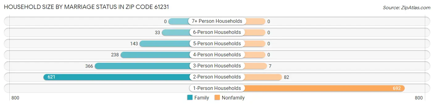 Household Size by Marriage Status in Zip Code 61231