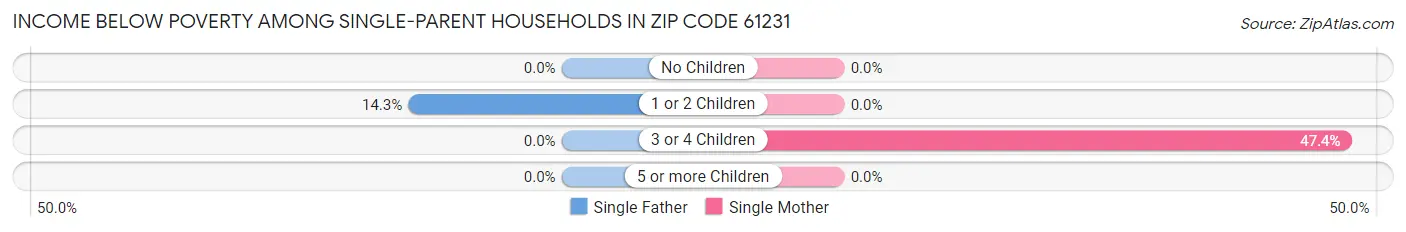 Income Below Poverty Among Single-Parent Households in Zip Code 61231
