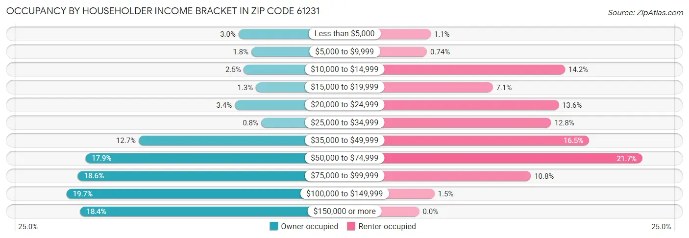 Occupancy by Householder Income Bracket in Zip Code 61231