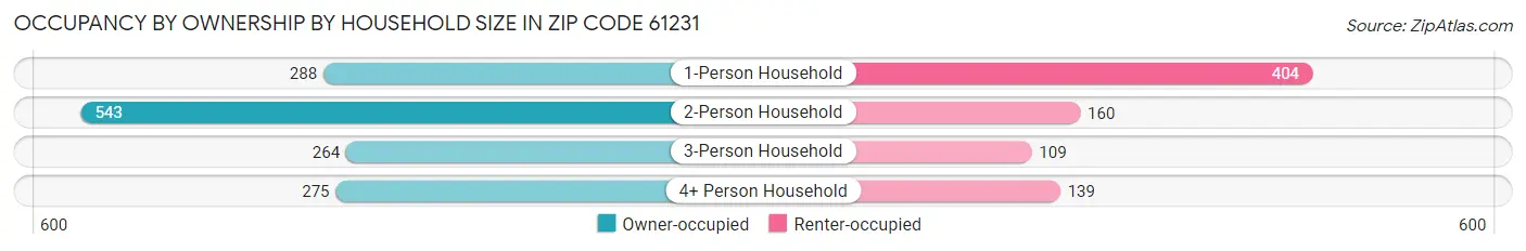 Occupancy by Ownership by Household Size in Zip Code 61231